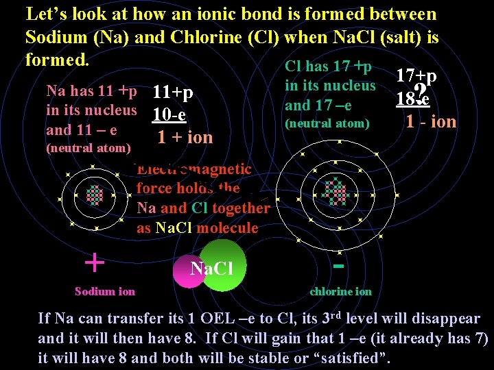 Let’s look at how an ionic bond is formed between Sodium (Na) and Chlorine