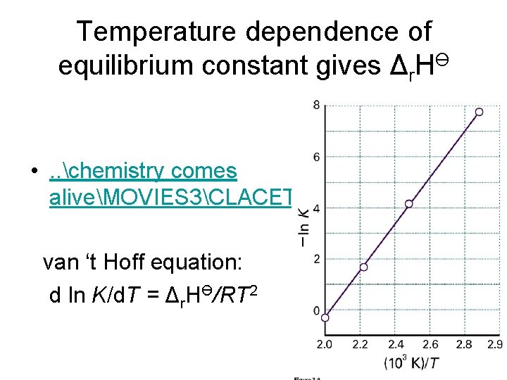 Temperature dependence of equilibrium constant gives Δr. HӨ • . . chemistry comes aliveMOVIES