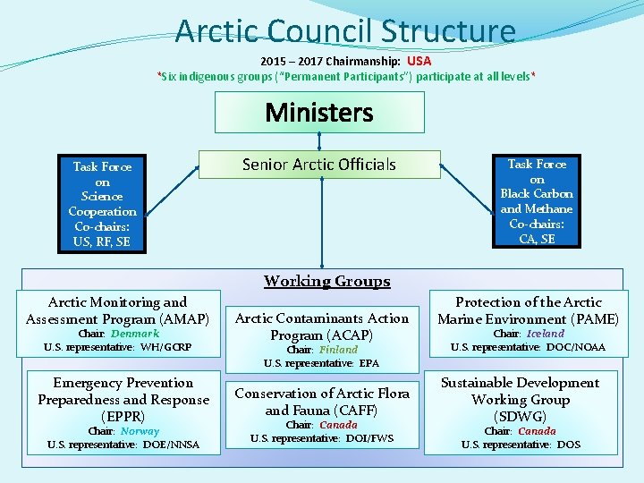 Arctic Council Structure 2015 – 2017 Chairmanship: USA *Six indigenous groups (“Permanent Participants”) participate