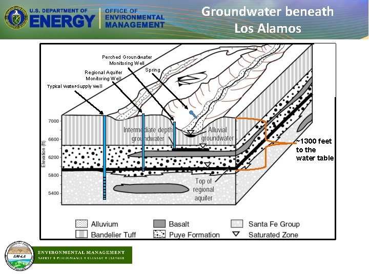 Groundwater beneath Los Alamos Perched Groundwater Monitoring Well Spring Regional Aquifer Monitoring Well Typical