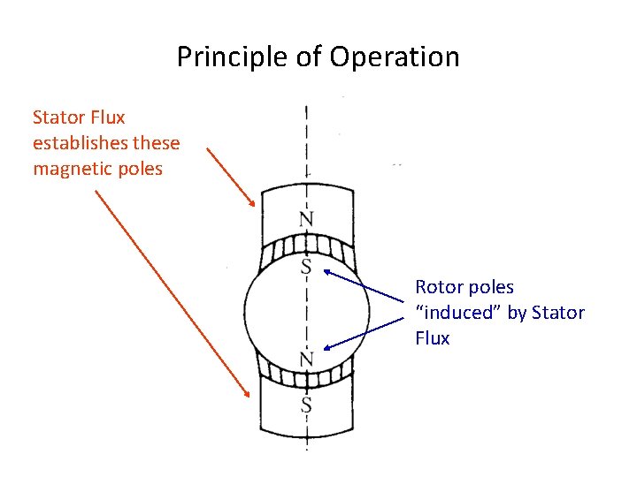 Principle of Operation Stator Flux establishes these magnetic poles Rotor poles “induced” by Stator