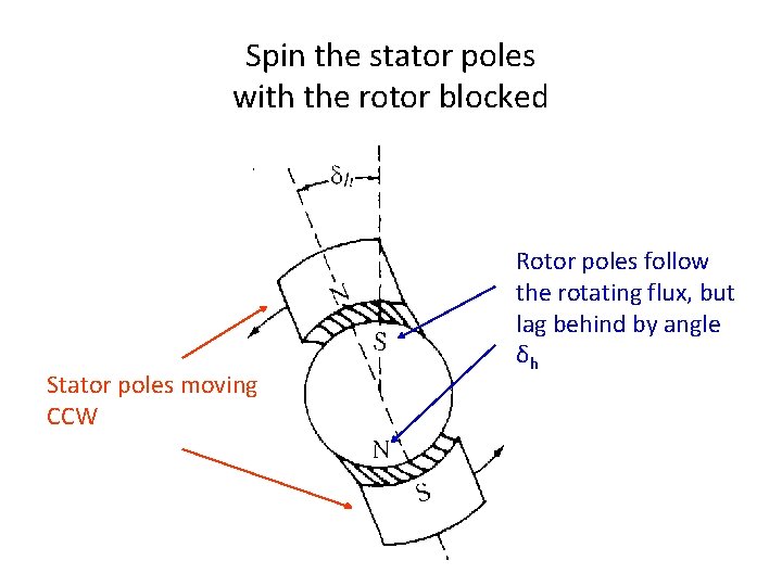 Spin the stator poles with the rotor blocked Stator poles moving CCW Rotor poles