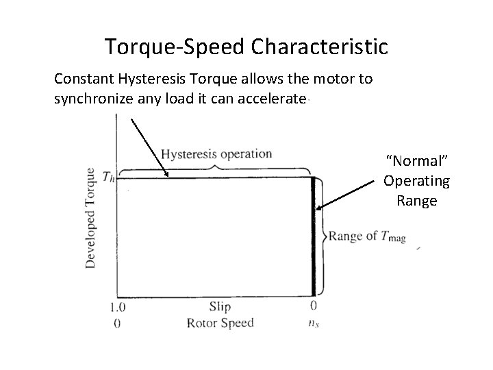 Torque-Speed Characteristic Constant Hysteresis Torque allows the motor to synchronize any load it can