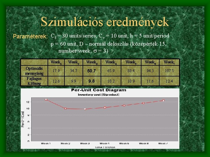 Szimulációs eredmények Paraméterek: Cf = 30 units/series, Cv = 10 unit, h = 5