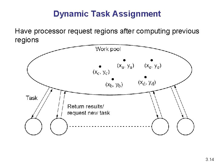 Dynamic Task Assignment Have processor request regions after computing previous regions 3. 14 