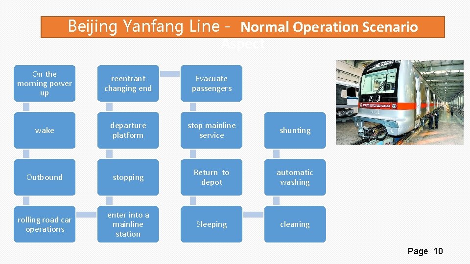 Beijing Yanfang Line - Normal Operation Scenario Aspect On the morning power up reentrant