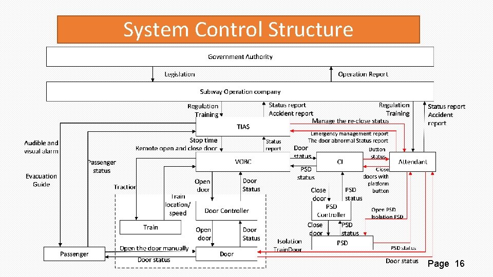 System Control Structure Page 16 