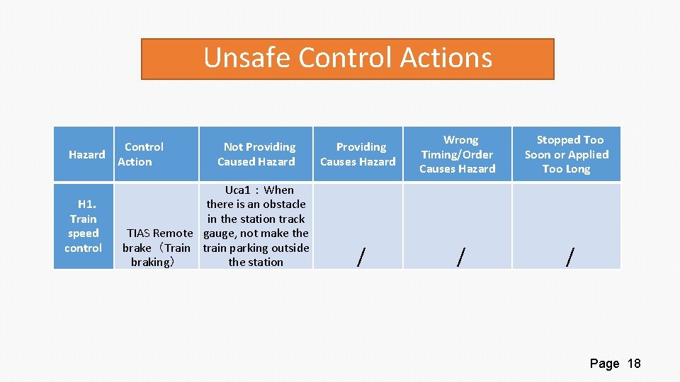 Unsafe Control Actions Control Hazard Action H 1. Train speed control Not Providing Caused
