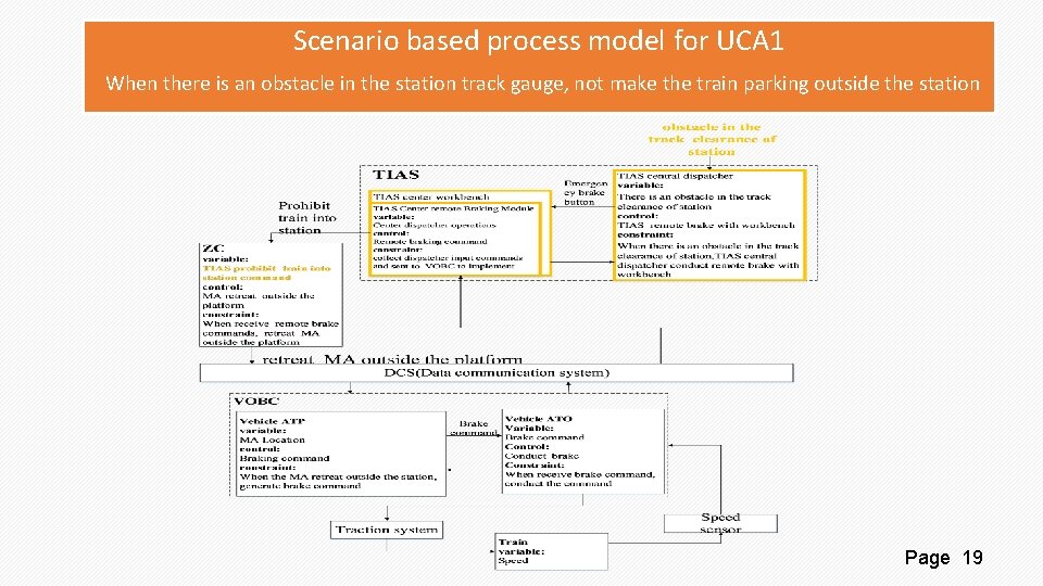 Scenario based process model for UCA 1 When there is an obstacle in the