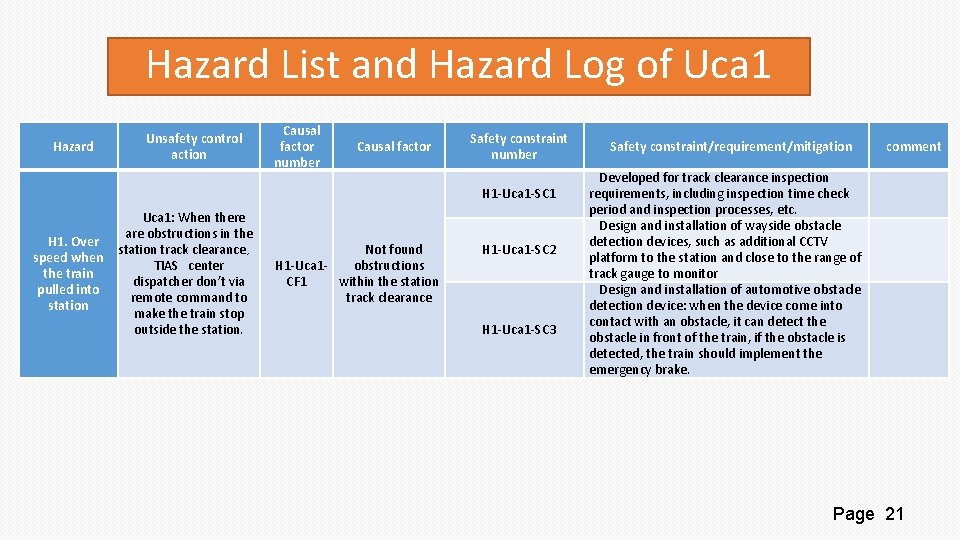 Hazard List and Hazard Log of Uca 1 Hazard Unsafety control action Causal factor