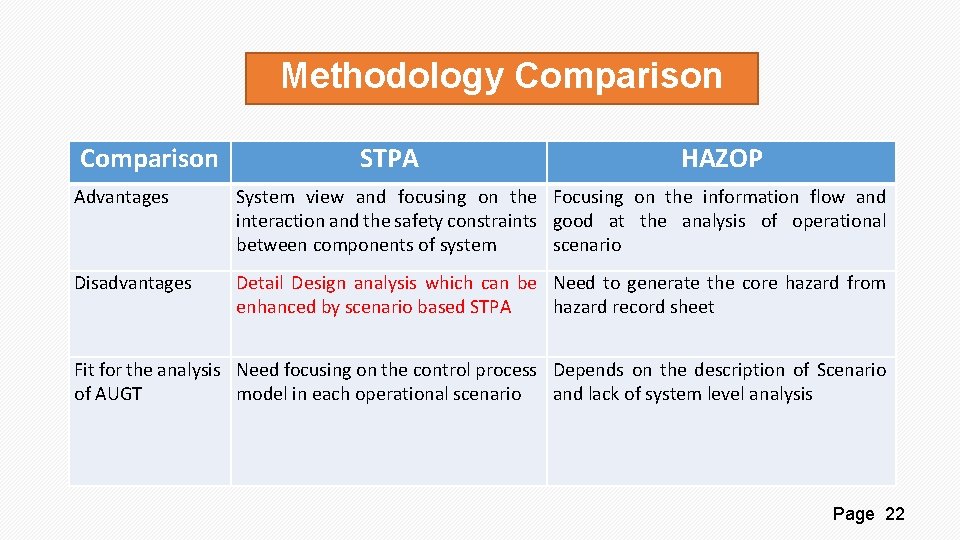 Methodology Comparison STPA HAZOP Advantages System view and focusing on the Focusing on the