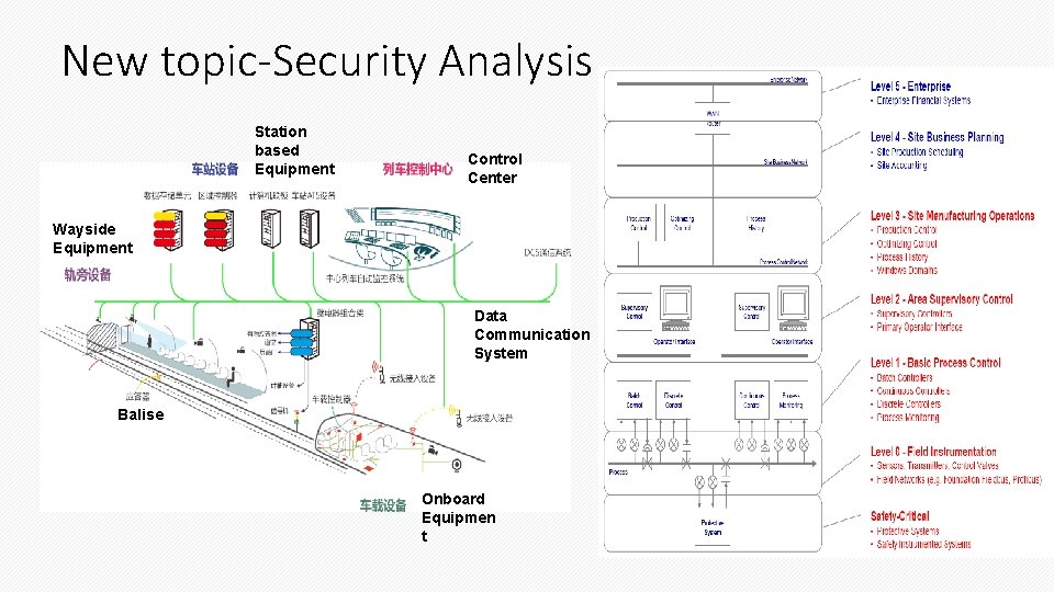 New topic-Security Analysis Station based Equipment Control Center Wayside Equipment Data Communication System Balise