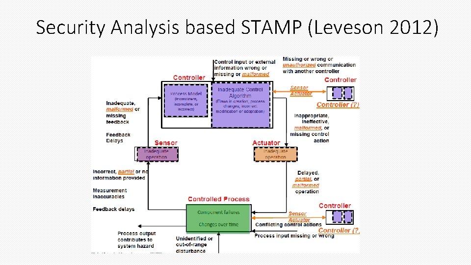 Security Analysis based STAMP (Leveson 2012) 