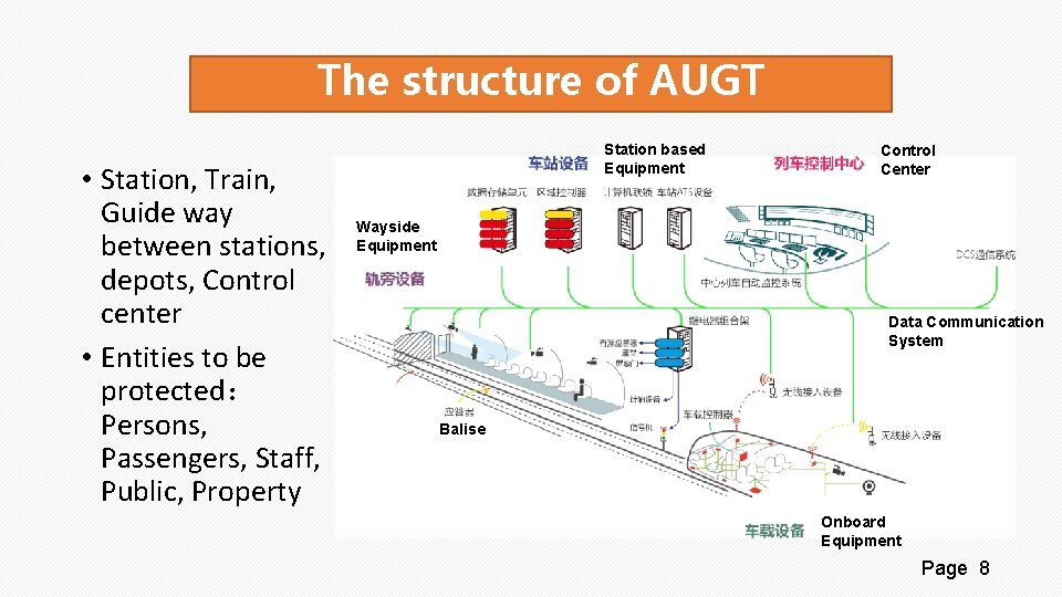 The structure of AUGT • Station, Train, Guide way between stations, depots, Control center
