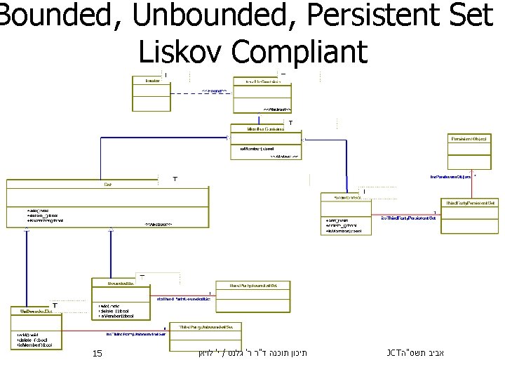 Bounded, Unbounded, Persistent Set Liskov Compliant 15 י' לויאן / תיכון תוכנה ד"ר ר'