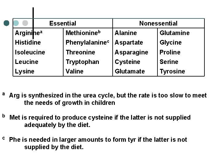 Essential Nonessential Argininea Methionineb Histidine Phenylalaninec Aspartate Glycine Isoleucine Threonine Asparagine Proline Leucine Tryptophan