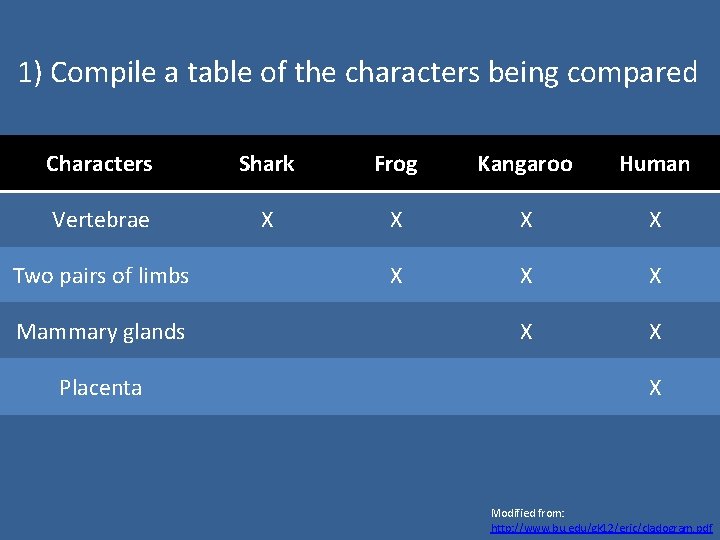 1) Compile a table of the characters being compared Characters Shark Frog Kangaroo Human