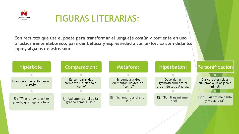 FIGURAS LITERARIAS: Son recursos que usa el poeta para transformar el lenguaje común y