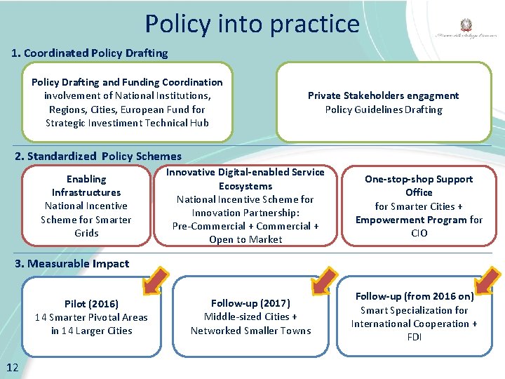 Policy into practice 1. Coordinated Policy Drafting and Funding Coordination involvement of National Institutions,