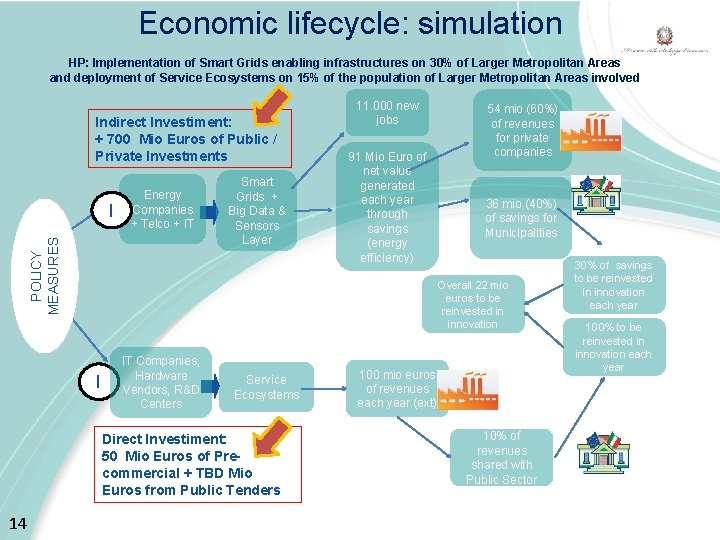 Economic lifecycle: simulation HP: Implementation of Smart Grids enabling infrastructures on 30% of Larger