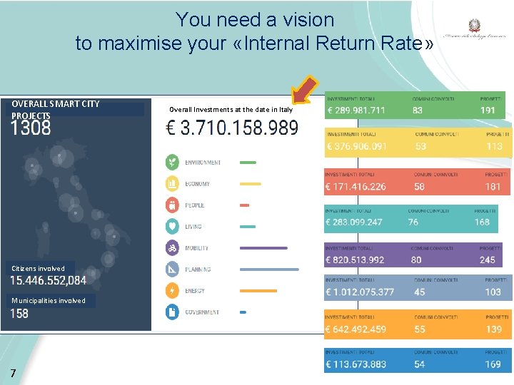 You need a vision to maximise your «Internal Return Rate» OVERALL SMART CITY PROJECTS