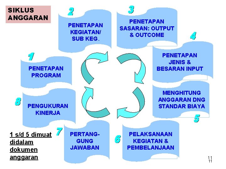 SIKLUS ANGGARAN PENETAPAN KEGIATAN/ SUB KEG. PENETAPAN JENIS & BESARAN INPUT PENETAPAN PROGRAM MENGHITUNG