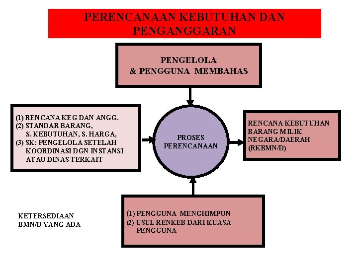 PERENCANAAN KEBUTUHAN DAN PENGANGGARAN PENGELOLA & PENGGUNA MEMBAHAS (1) RENCANA KEG DAN ANGG. (2)