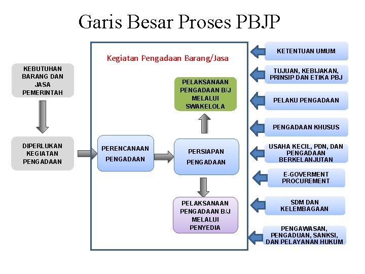 Garis Besar Proses PBJP Kegiatan Pengadaan Barang/Jasa KEBUTUHAN BARANG DAN JASA PEMERINTAH PELAKSANAAN PENGADAAN