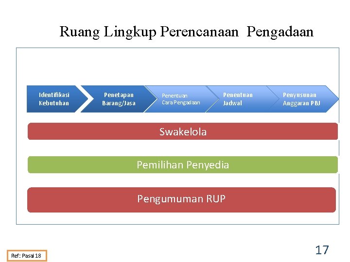 Ruang Lingkup Perencanaan Pengadaan Identifikasi Kebutuhan Penetapan Barang/Jasa Penentuan Cara Pengadaan Penentuan Jadwal Penyusunan