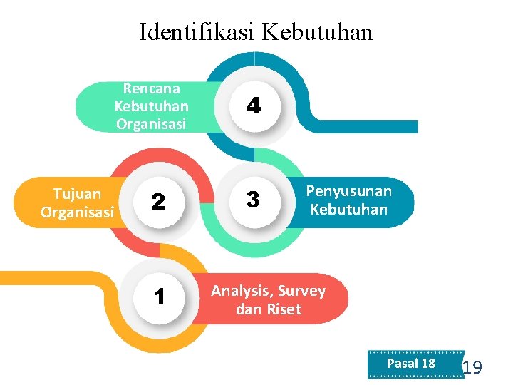 Identifikasi Kebutuhan Rencana Kebutuhan Organisasi Tujuan Organisasi 2 1 4 3 Penyusunan Kebutuhan Analysis,