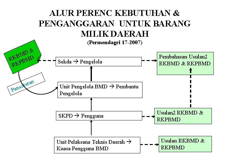 ALUR PERENC KEBUTUHAN & PENGANGGARAN UNTUK BARANG MILIK DAERAH (Permendagri 17 -2007) D& M