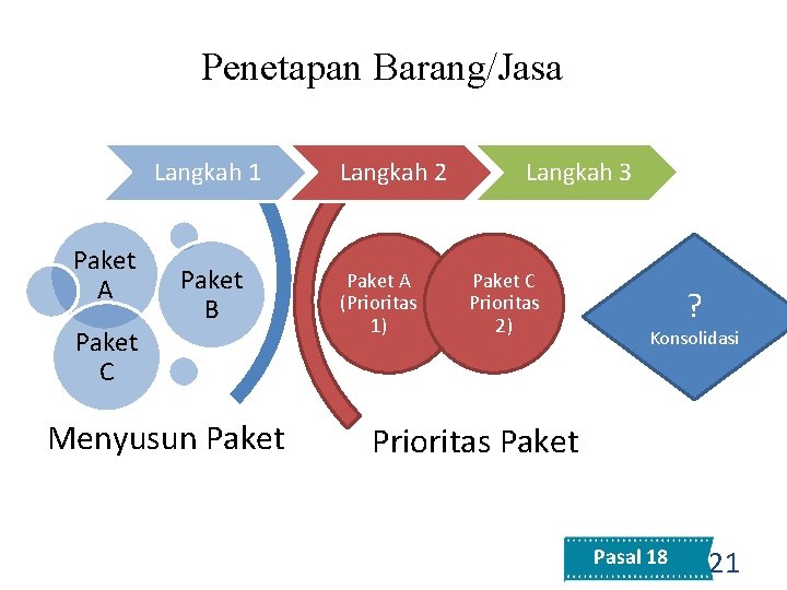 Penetapan Barang/Jasa Langkah 1 Paket A Paket C Paket B Menyusun Paket Langkah 2