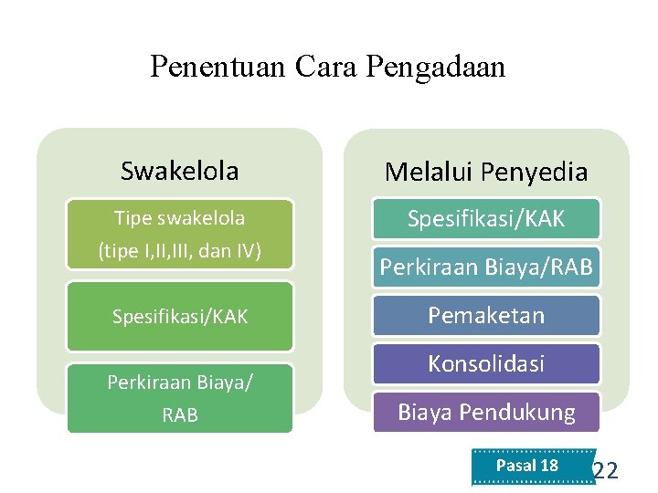 Penentuan Cara Pengadaan Swakelola Melalui Penyedia Tipe swakelola (tipe I, III, dan IV) Spesifikasi/KAK