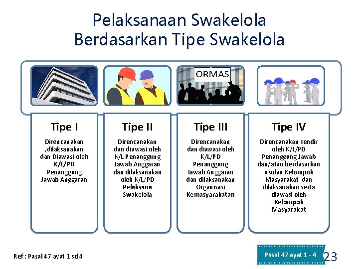 Pelaksanaan Swakelola Berdasarkan Tipe Swakelola Tipe III Tipe IV Direncanakan , dilaksanakan dan Diawasi