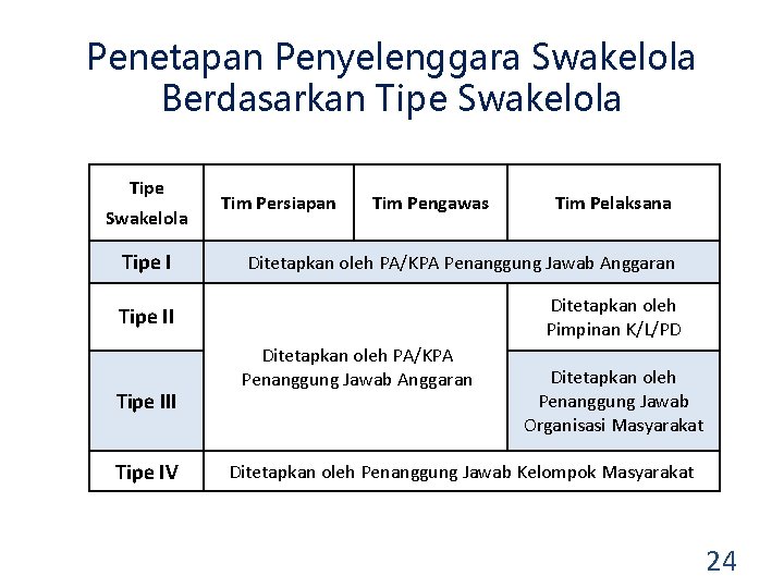 Penetapan Penyelenggara Swakelola Berdasarkan Tipe Swakelola Tim Persiapan Tim Pengawas Tim Pelaksana Tipe I