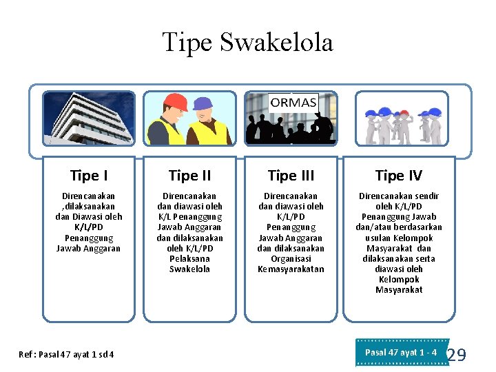 Tipe Swakelola Tipe III Tipe IV Direncanakan , dilaksanakan dan Diawasi oleh K/L/PD Penanggung