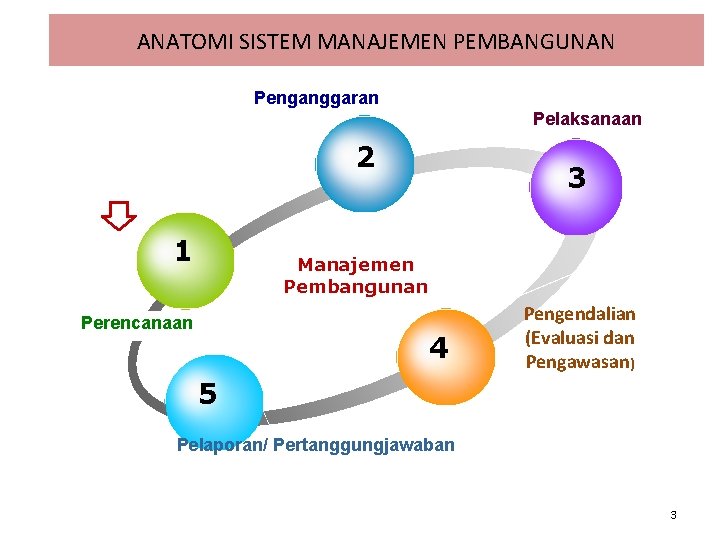 ANATOMI SISTEM MANAJEMEN PEMBANGUNAN Penganggaran Pelaksanaan 2 1 3 Manajemen Pembangunan Perencanaan 4 Pengendalian