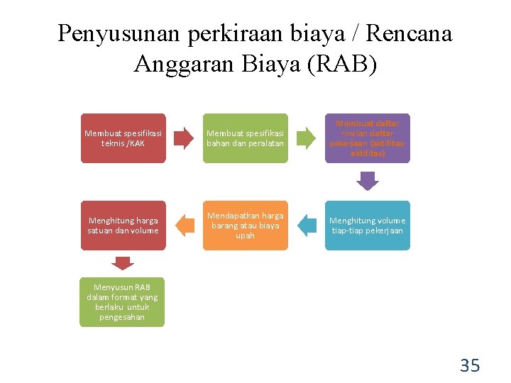 Penyusunan perkiraan biaya / Rencana Anggaran Biaya (RAB) Membuat spesifikasi teknis /KAK Membuat spesifikasi