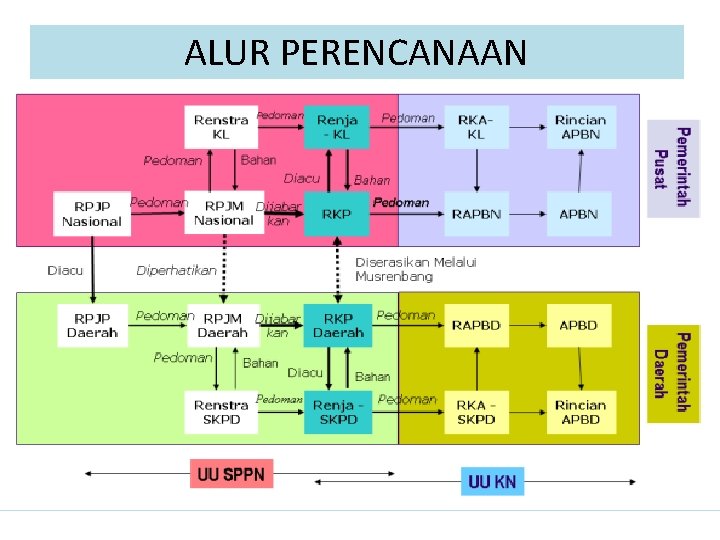 ALUR PERENCANAAN 