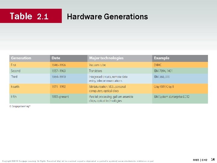 Table 2. 1 Hardware Generations Copyright © 2016 Cengage Learning. All Rights Reserved. May