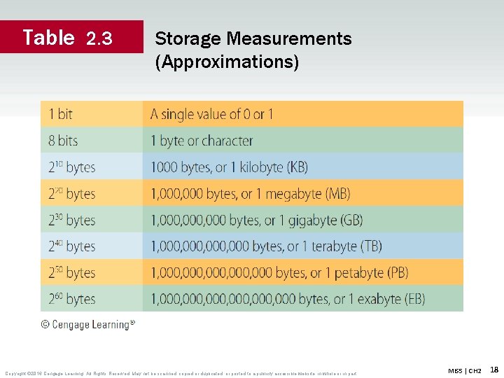 Table 2. 3 Storage Measurements (Approximations) Copyright © 2016 Cengage Learning. All Rights Reserved.