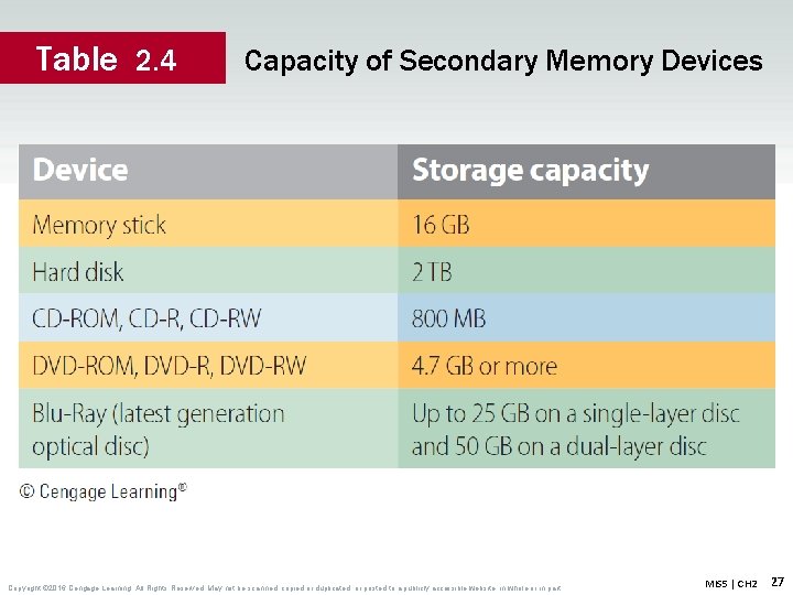 Table 2. 4 Capacity of Secondary Memory Devices Copyright © 2016 Cengage Learning. All