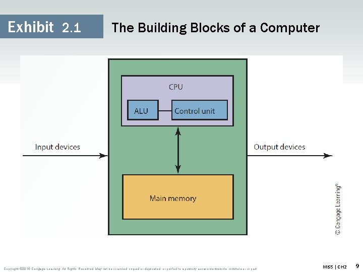 Exhibit 2. 1 The Building Blocks of a Computer Copyright © 2016 Cengage Learning.