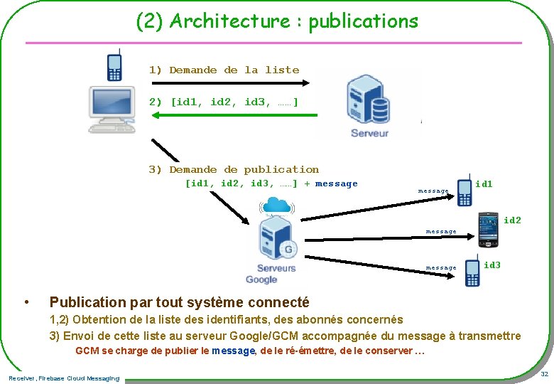 (2) Architecture : publications 1) Demande de la liste 2) [id 1, id 2,