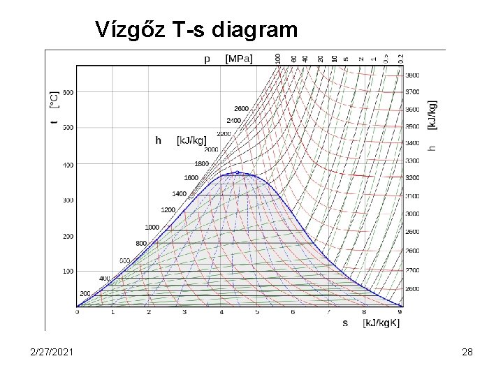 Vízgőz T-s diagram 2/27/2021 28 