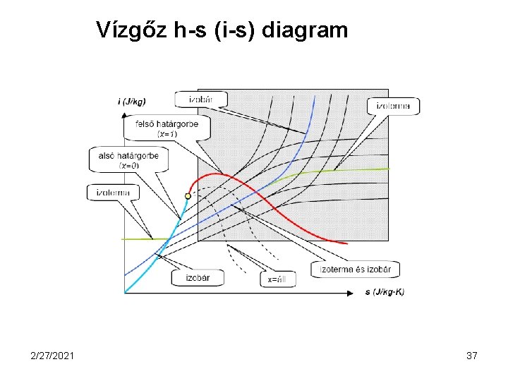 Vízgőz h-s (i-s) diagram 2/27/2021 37 