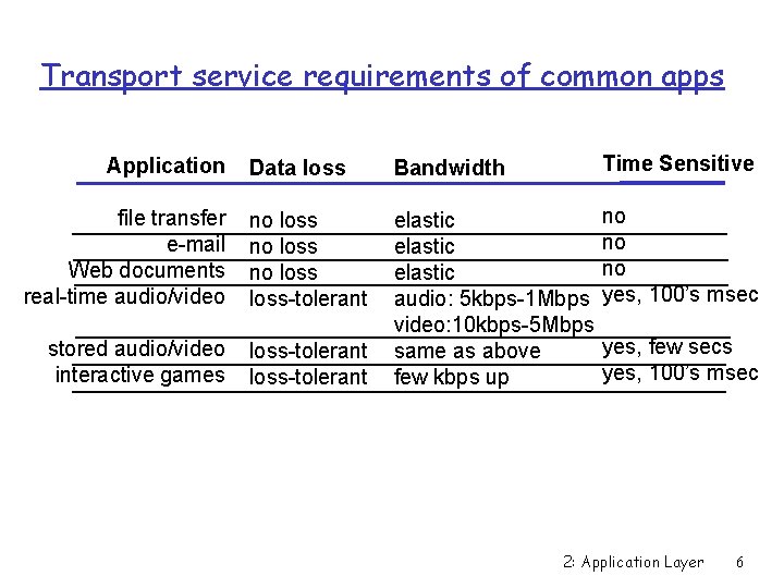 Transport service requirements of common apps Data loss Bandwidth Time Sensitive file transfer e-mail