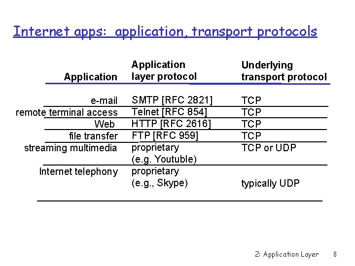 Internet apps: application, transport protocols Application e-mail remote terminal access Web file transfer streaming