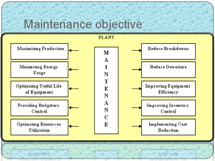 Maintenance objective 