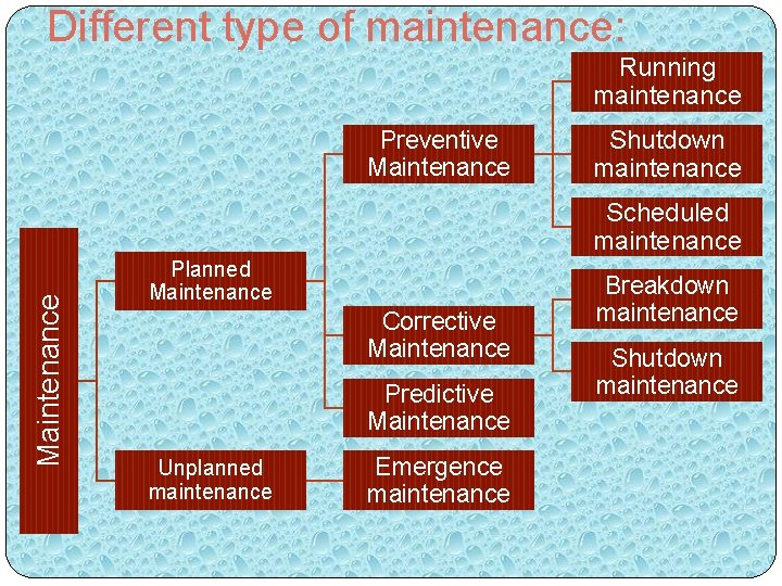 Different type of maintenance: Running maintenance Preventive Maintenance Shutdown maintenance Maintenance Scheduled maintenance Planned